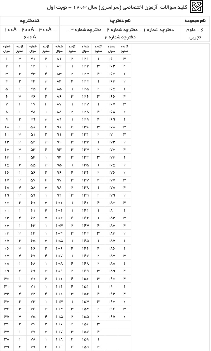 سوالت کنکور تجربی اردیبهشت 1403
