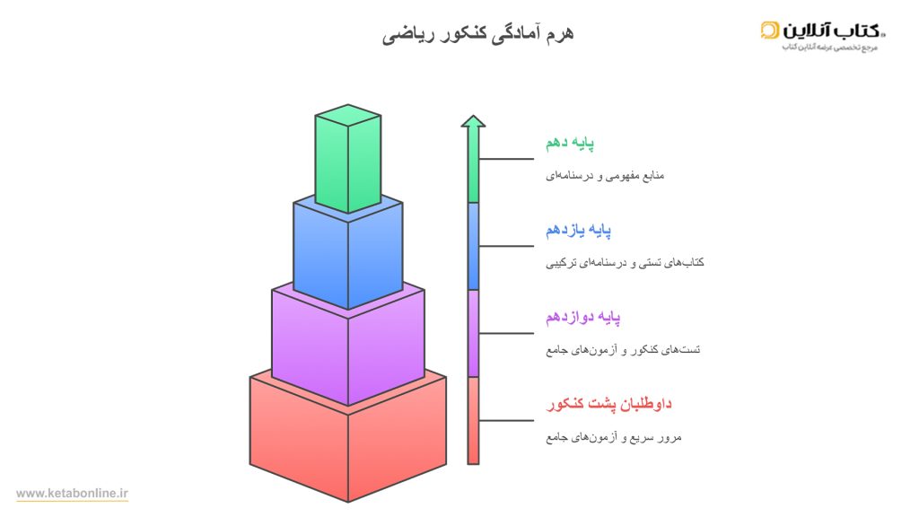 راهنمای انتخاب بهترین اینفوگراف کتاب کنکور ریاضی بر اساس شرایط داوطلبI-Infograph