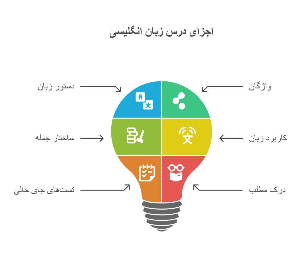 ساختار و بخش_های مختلف درس زبان در کنکور سراسری infograph