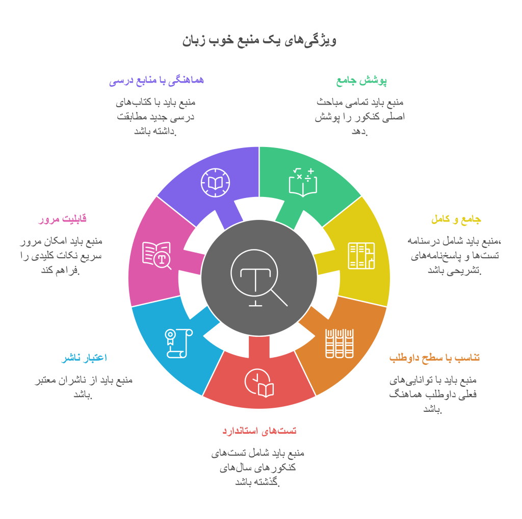 ویژگی های یک منبع خوب زبان برای موفقیت در کنکورinfograph