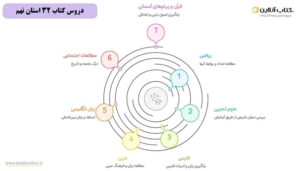 دروس کتاب 32 استان نهم به دهم