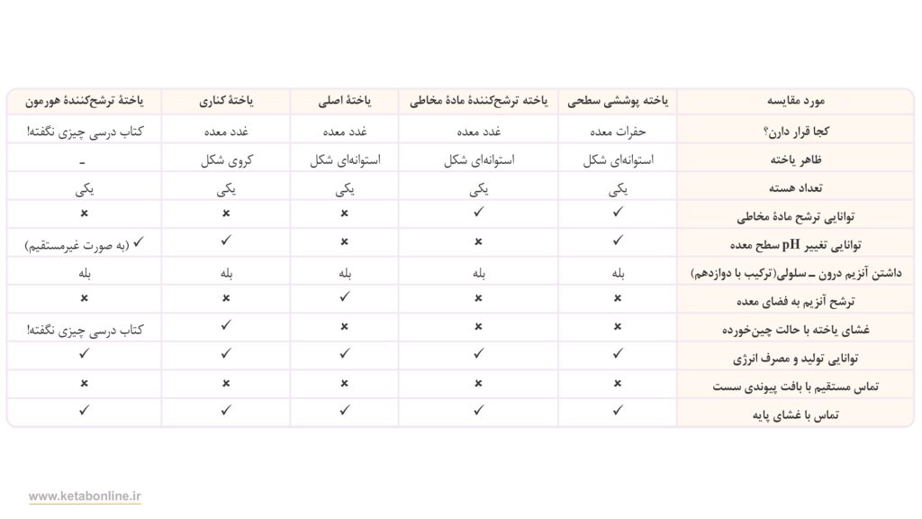 جدول برای اشاره به همه نکات درس زیست شناسی جلد دو