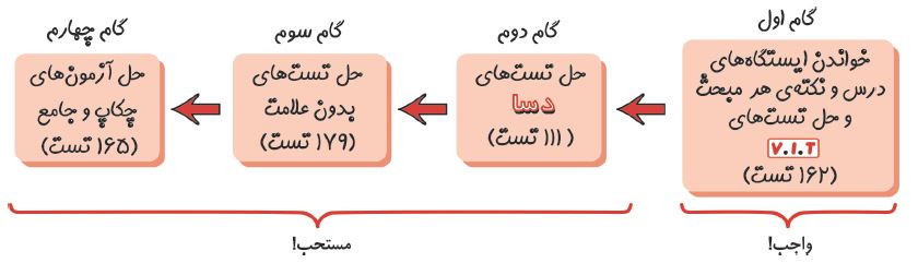 گام های تست زنی