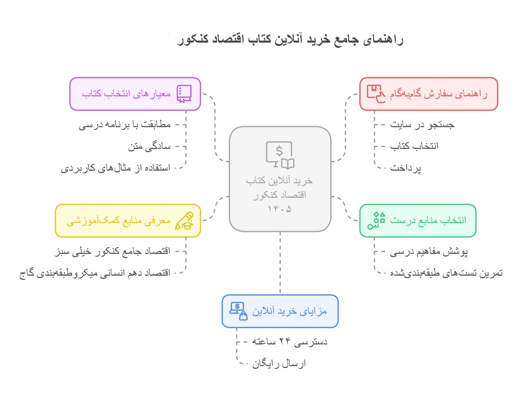 راهنمای جامع خرید آنلاین کتاب اقتصاد کنکور 1406