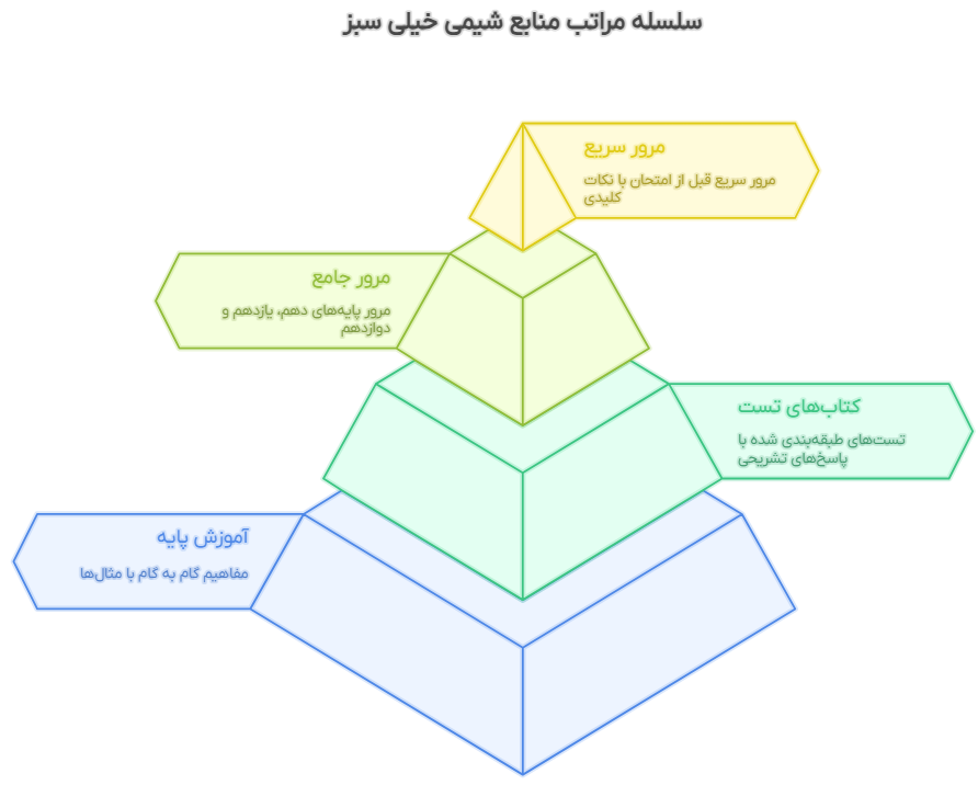 شیمی خیلی سبز
