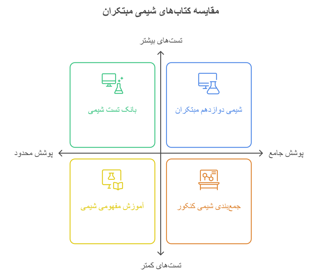 کتاب های شیمی مبتکران
