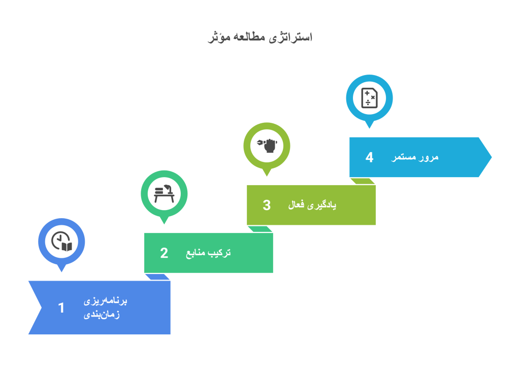 استراتژی مطالعه با استفاده از کتاب_های خیلی سبز - infograph