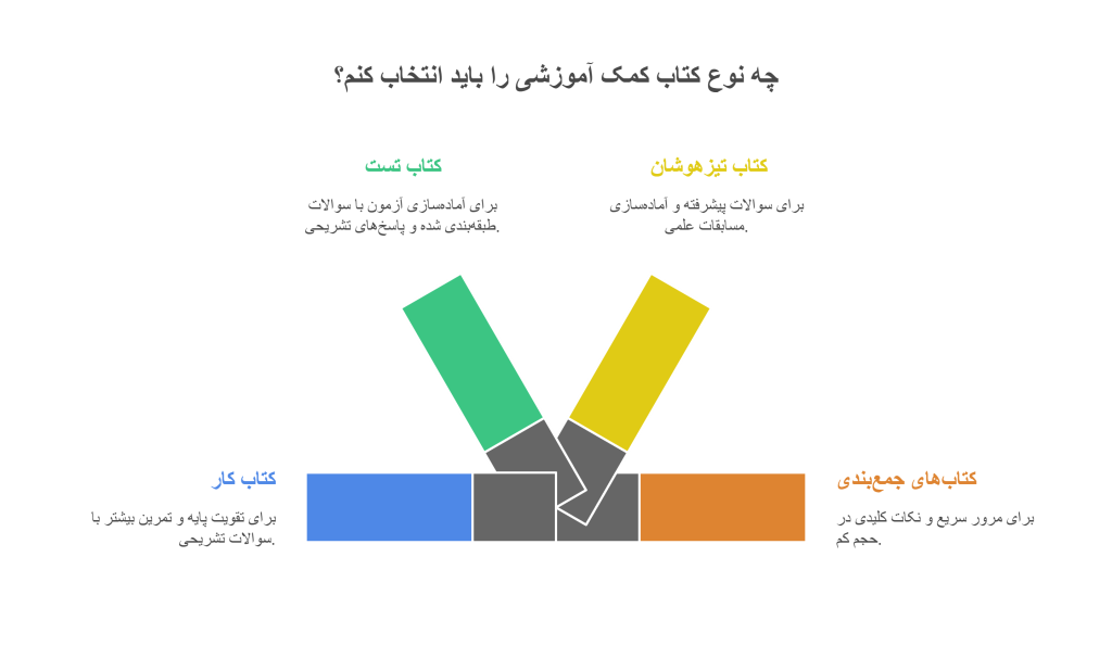 انواع کتاب_های کمک آموزشی infograph