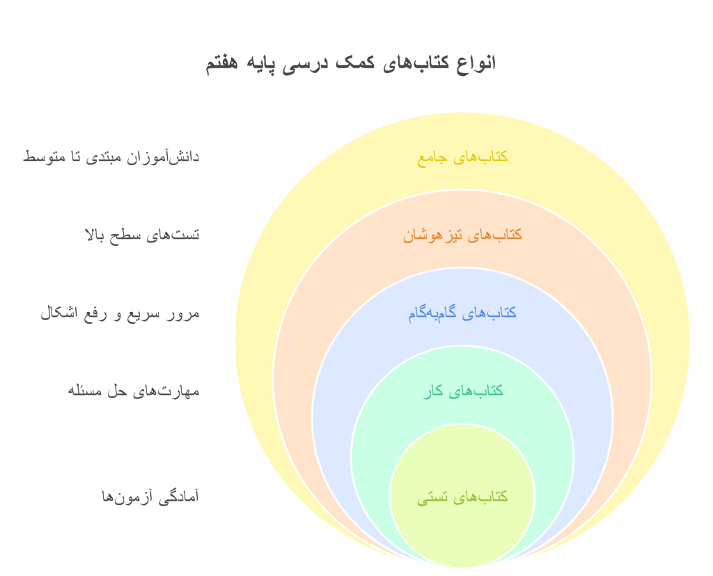 انواع کتابهای کمک درسی پایه هفتم اینفوگراف
