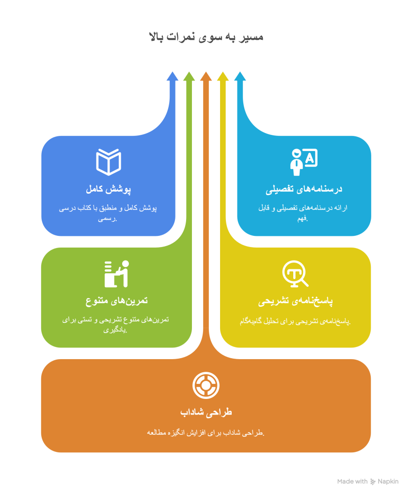 اینفوگرافیک اهمیت انتخاب کتاب کمک درسی مناسب پایه هشتم