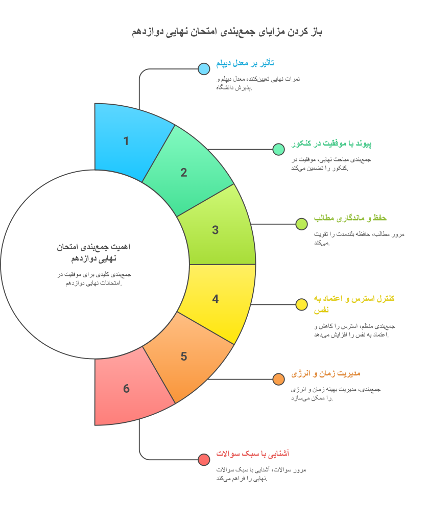 اهمیت جمع_بندی امتحان نهایی دوازدهم -infograph
