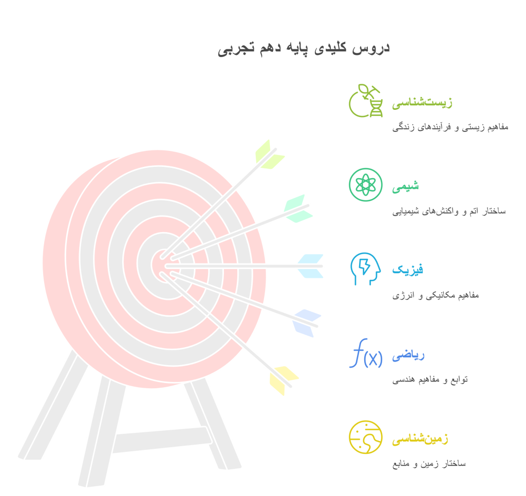 اهمیت پایه دهم در مسیر تحصیلی و کنکور تجربی