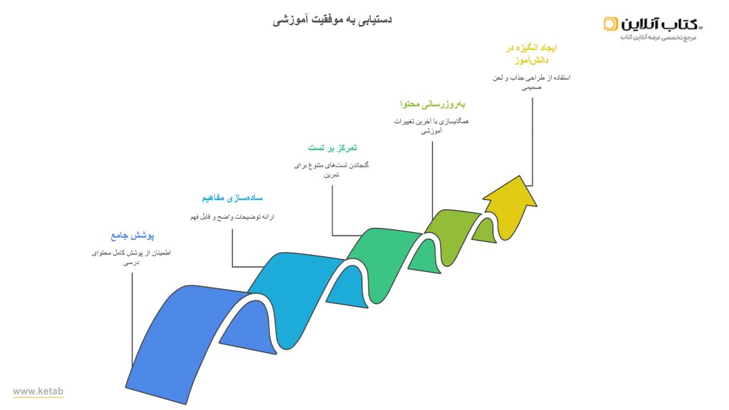 اینفو گراف دستیابی به موفقیت