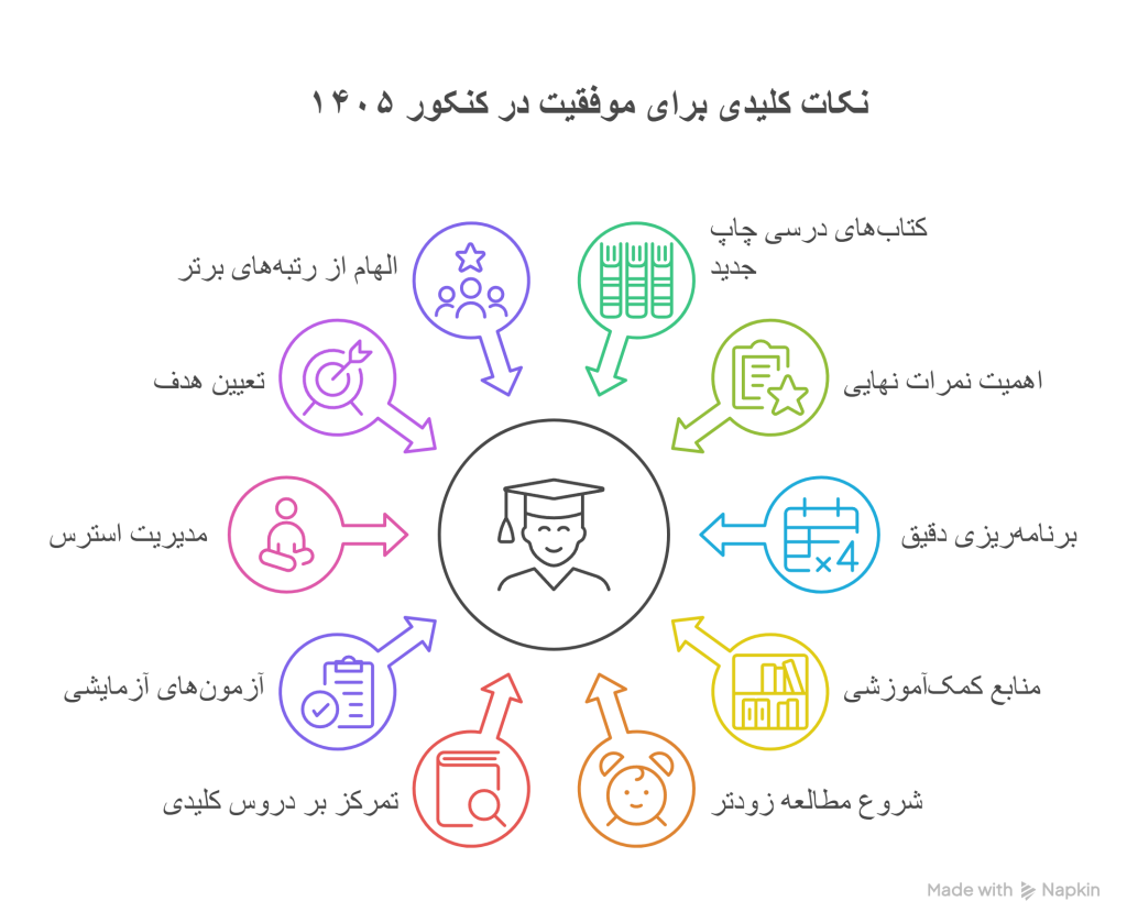 اینفو گراف بررسی تغییرات کنکور ۱۴۰۵ و تاثیرات آن برای انتخاب منابع