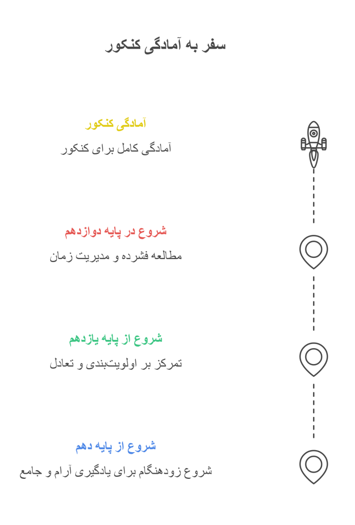بهترین زمان برای شروع برنامه_ریزی کنکور تجربی infograph