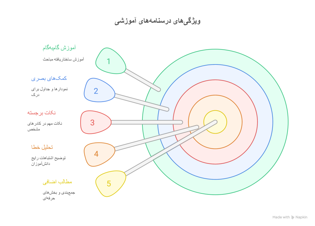 اینفوگراف کتاب تست ریاضی و آمار جامع انسانی خیلی سبز _ منبعی کامل برای موفقیت در کنکور