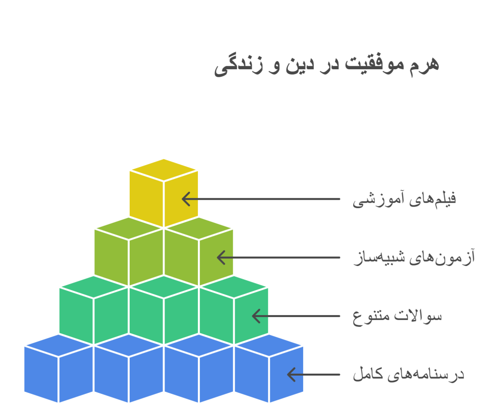 اینفوگراف خرید کتاب فرمول بیست دین و زندگی دوازدهم انسانی گاج _ بهترین منبع شب امتحان