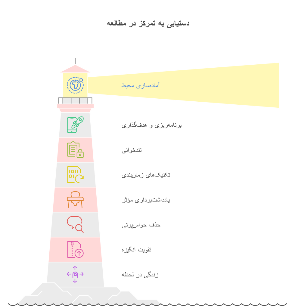 راهکارهایی برای افزایش تمرکز در زمان درس خواندن - infograph