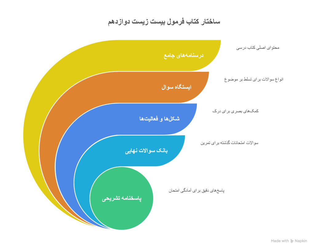 ساختار و ویژگی_های اینفو گراف آموزشی کتاب فرمول بیست زیست دوازدهم