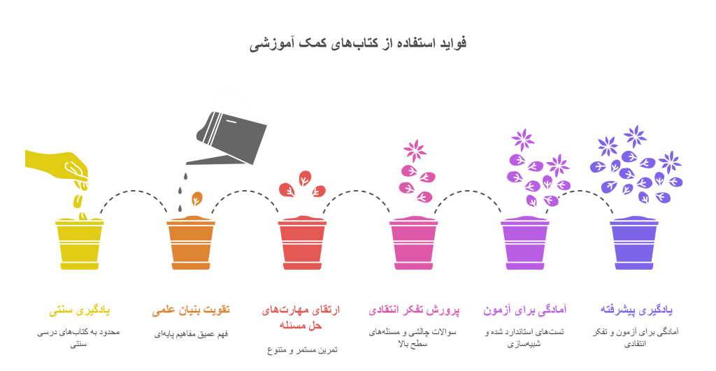 اینفوگراف ضرورت و فواید استفاده از کتاب_های کمک آموزشی