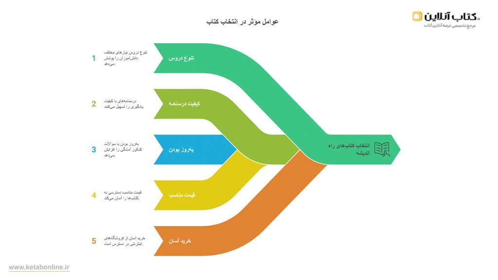 اینفوگراف عوامل موثر در انتخاب کتاب راه اندیشه