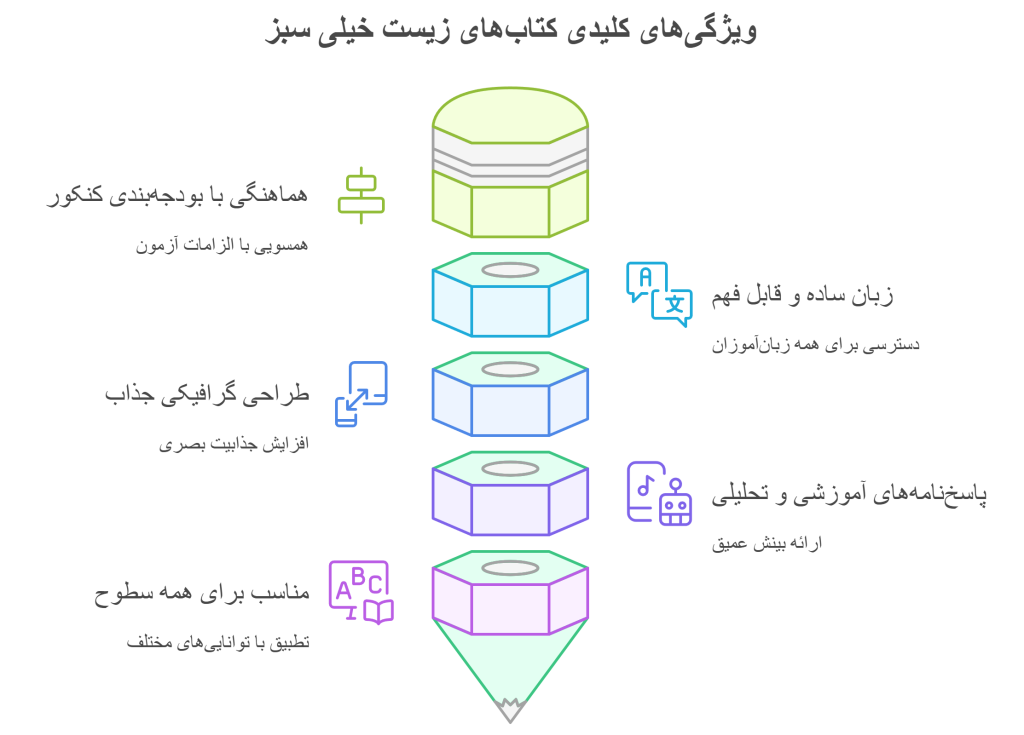 مزایای کتاب_های زیست خیلی سبز infograph