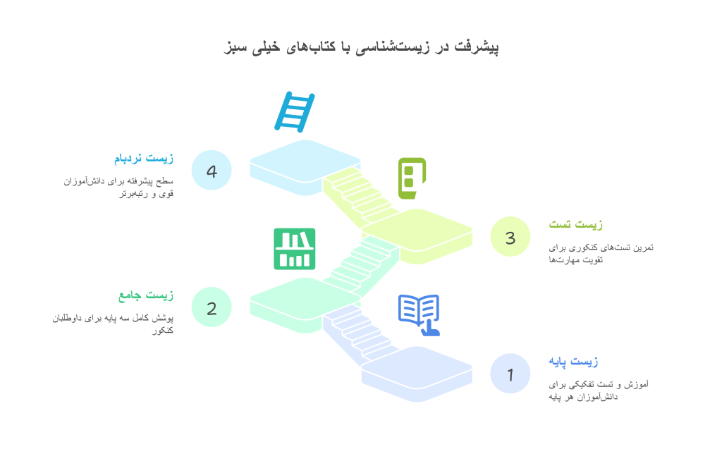 معرفی انواع کتاب_های زیست خیلی سبز infograph