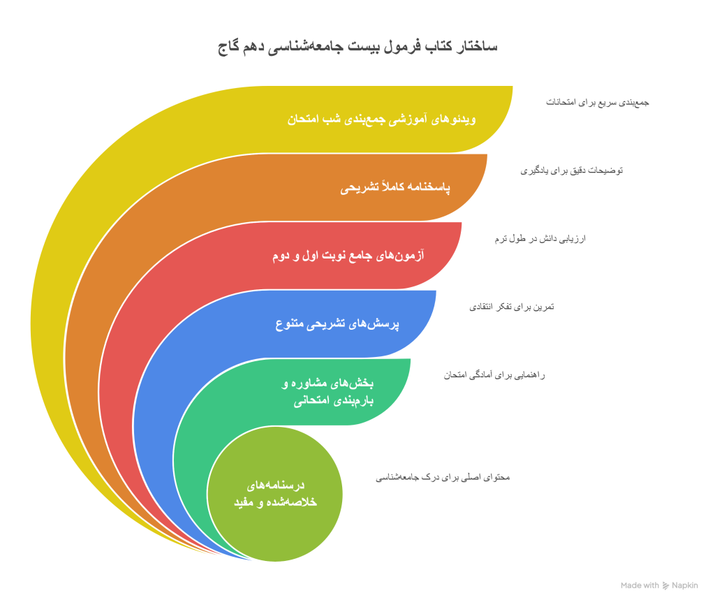 معرفی کتاب فرمول بیست جامعه_شناسی دهم گاج