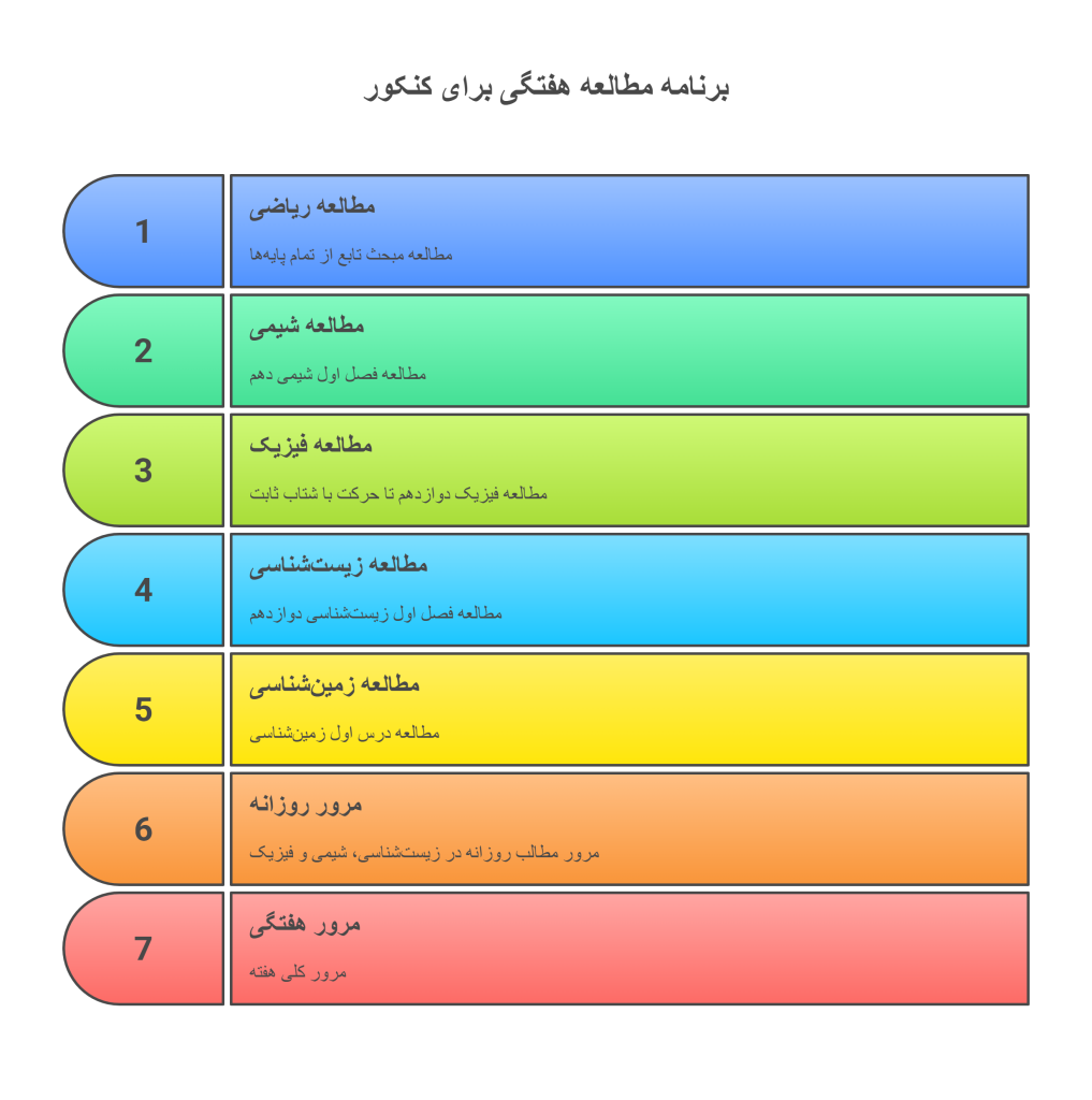 نمونه برنامه رایگان کنکور تجربی 1405 -infograph