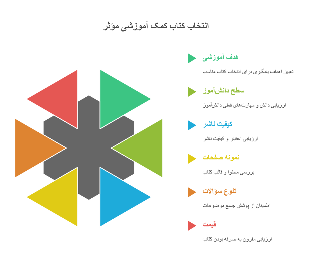 نکات مهم در انتخاب کتاب کمک آموزشی