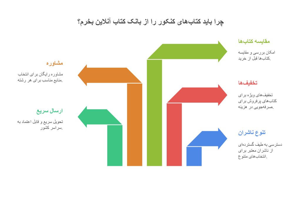 چرا بانک کتاب کتاب آنلاین بهترین انتخاب برای خرید کتاب کنکور است؟infograph