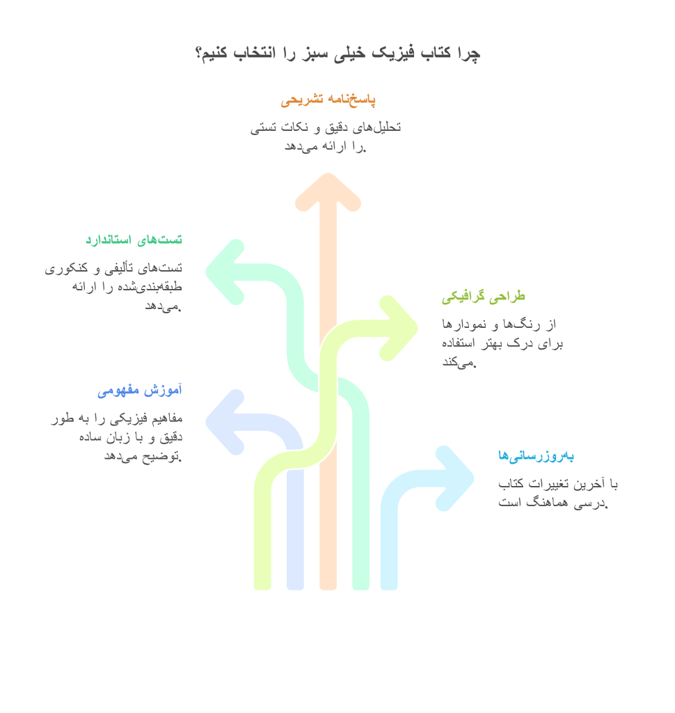 چرا کتاب فیزیک خیلی سبز infograph