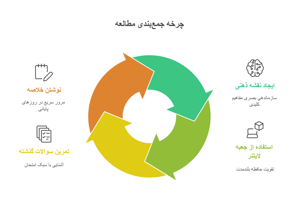 چند روش مؤثر برای جمع_بندی دروس - infograph