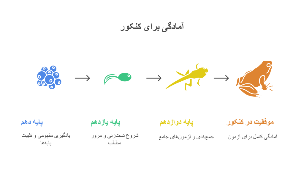 چه زمانی باید مطالعه برای کنکور را شروع کرد؟infograph