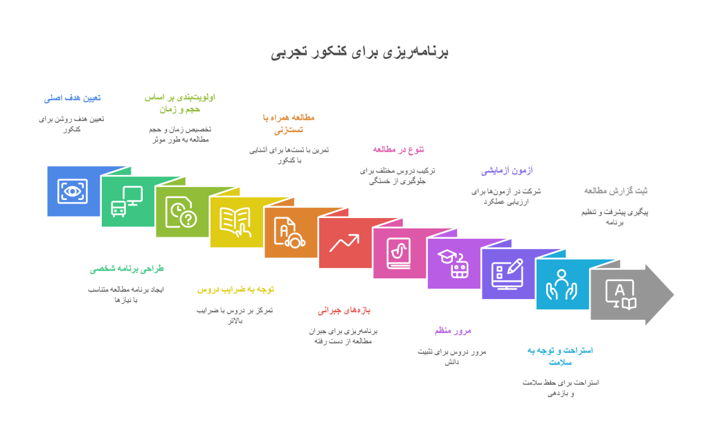 چگونه برای کنکور تجربی برنامه_ریزی شخصی و اصولی داشته باشم؟ - infograph