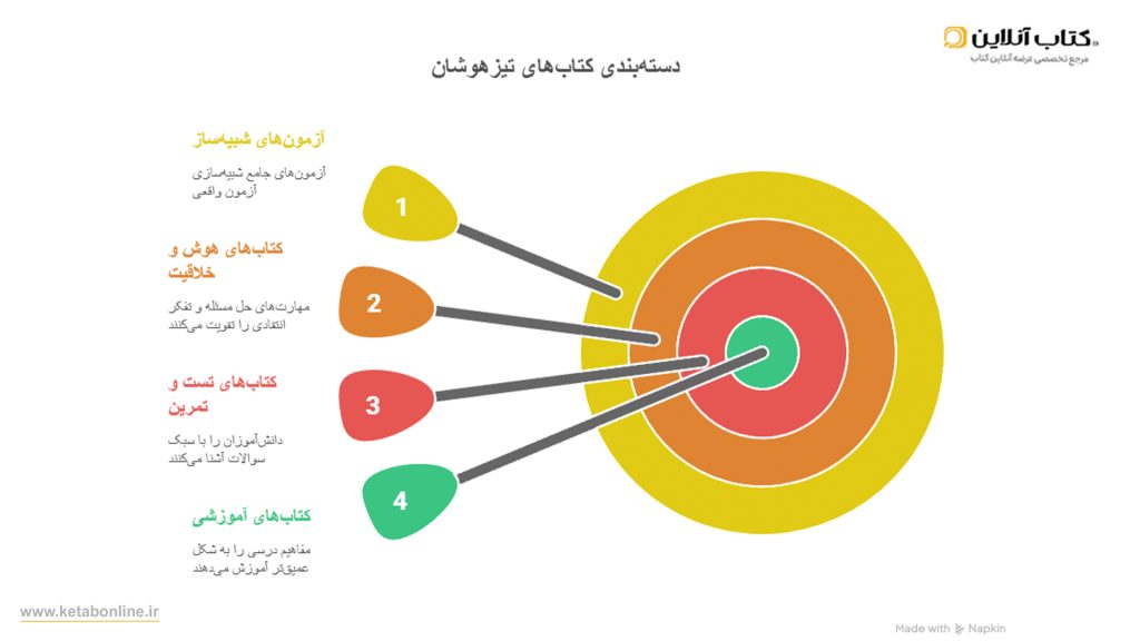 کتاب های امادگی آزمون تیزهوشان