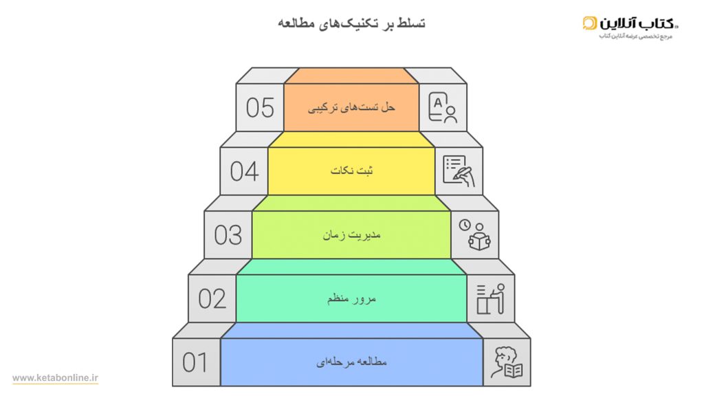 تکنیک های استفاده از منابع آزمون تیزهوشان