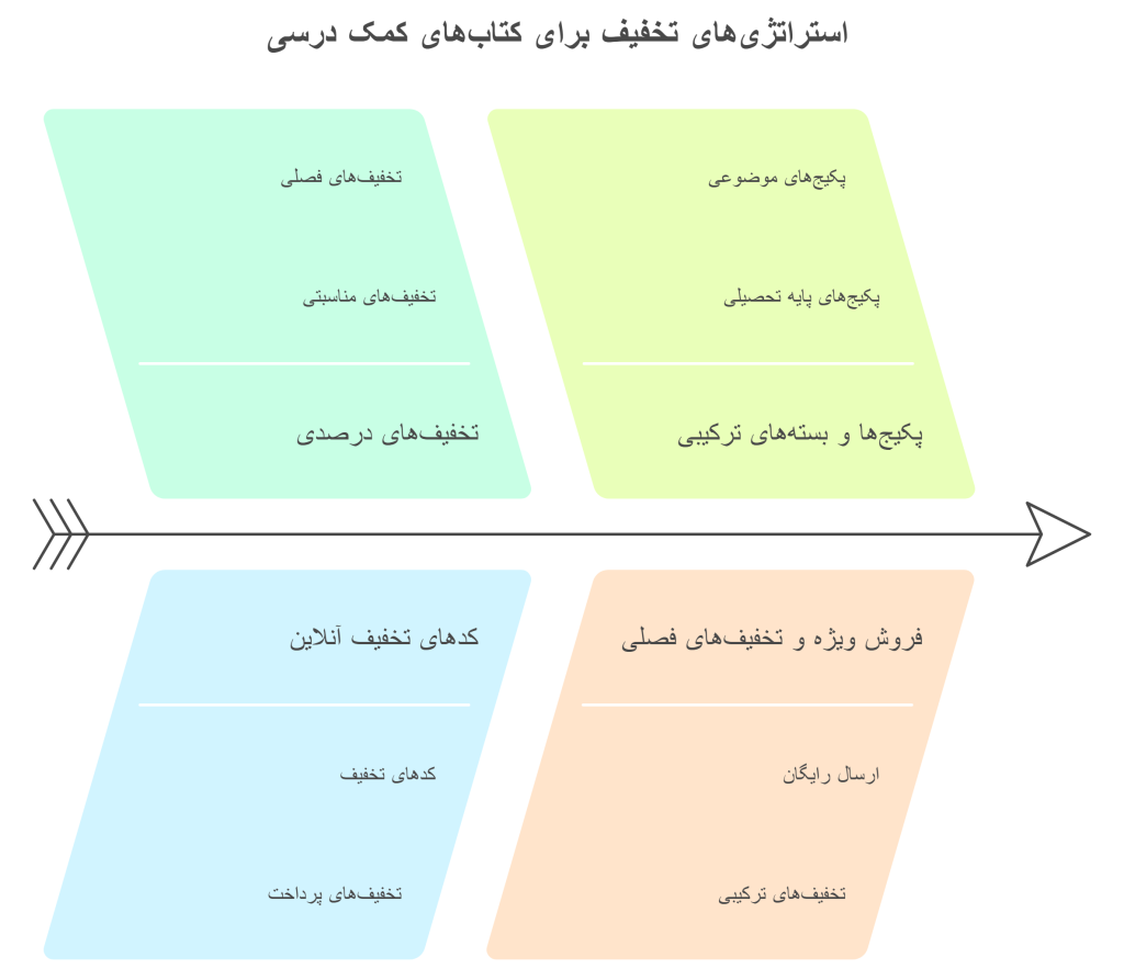 انواع تخفیف در خرید کتاب کمک درسی -