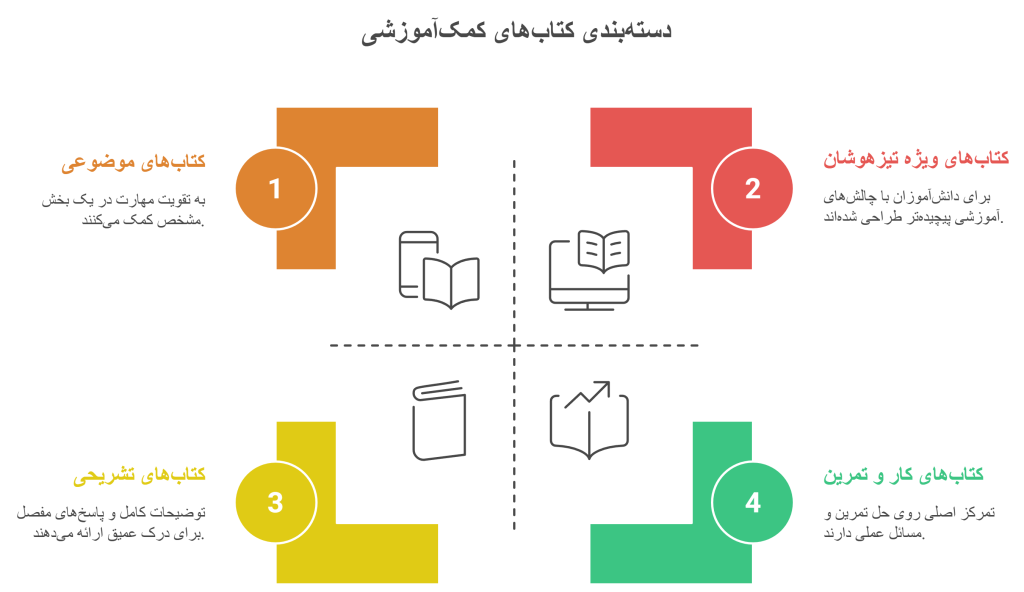 اینفوگراف_انواع کتاب_های کمک_آموزشی