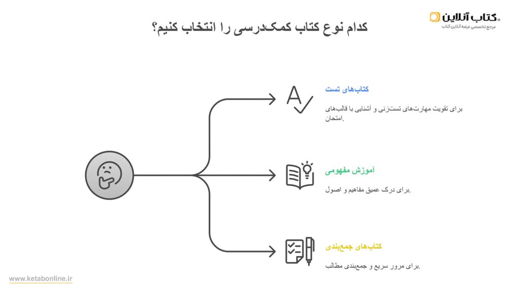 اینفوگراف انواع کتاب های کمک درسی