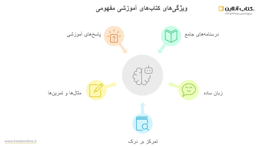 اینفوگراف ویژگی های کتاب های مفهومی