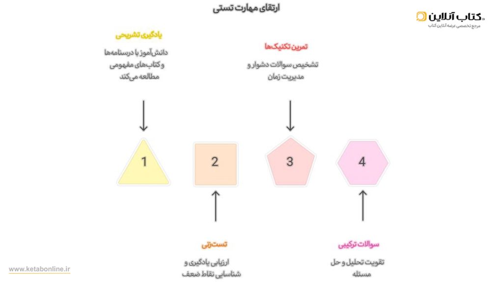 اینفوگراف کتاب تست