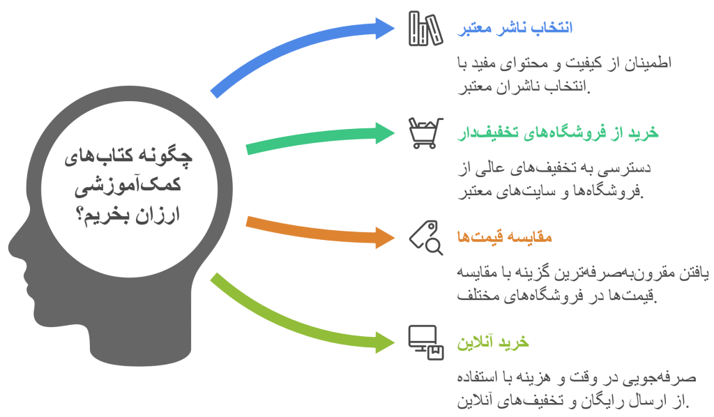 اینفوگراف راهکارهای خرید کتاب کمک_آموزشی ارزان
