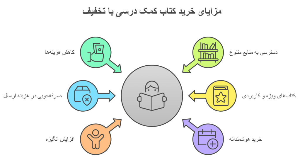 اینفوگرافمزایای خرید کتاب کمک درسی با تخفیف