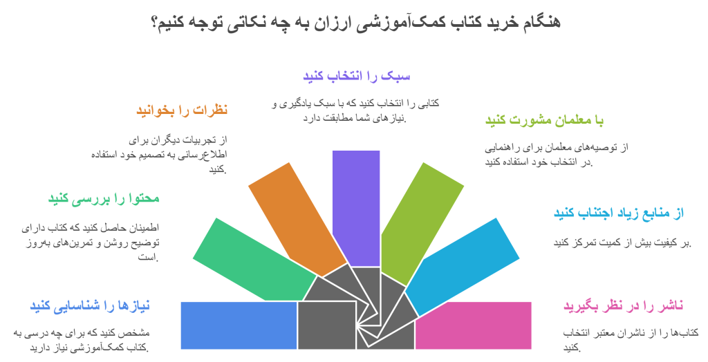 اینفو گراف نکات مهم در انتخاب کتاب کمک_آموزشی ارزان