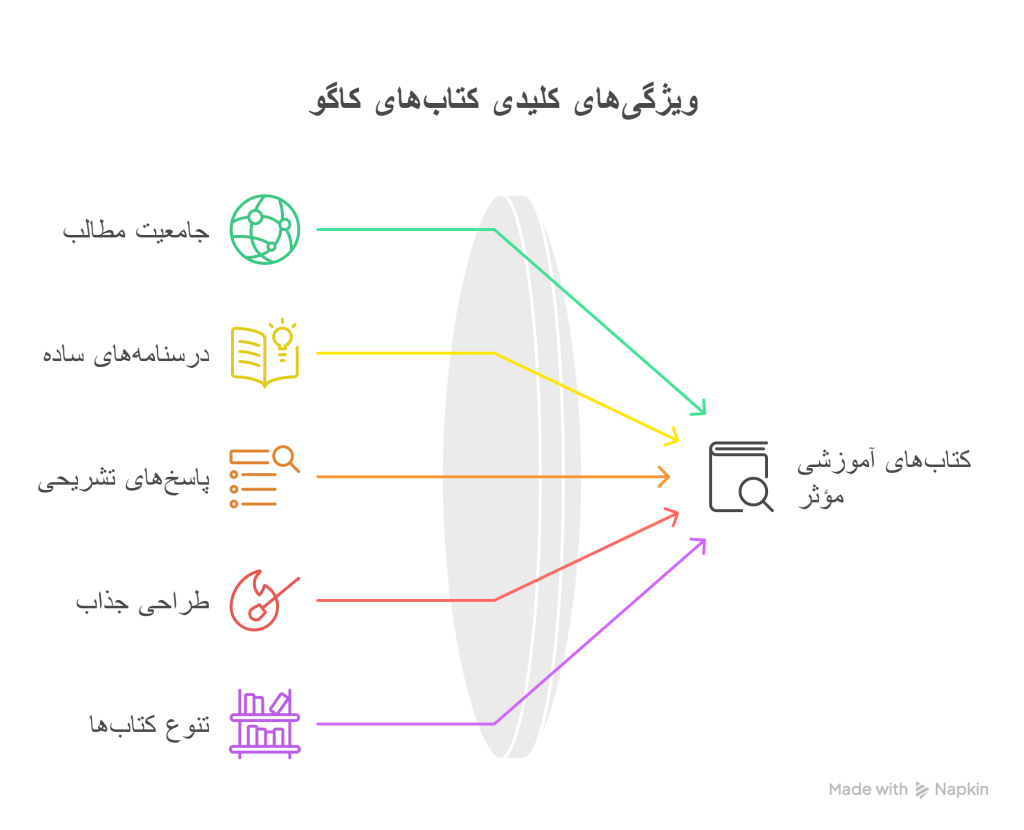 ویژگی_های کتاب_های انتشارات کاگو infograph