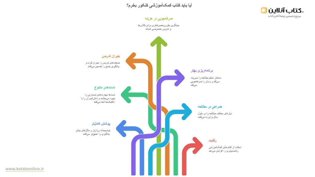 اینفوگراف چرا خرید کتاب کمک_آموزشی برای کنکور ضروری است