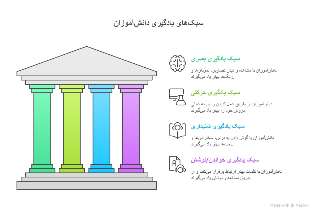 آشنایی با سبک_های یادگیری دانش_آموزان - visual selection