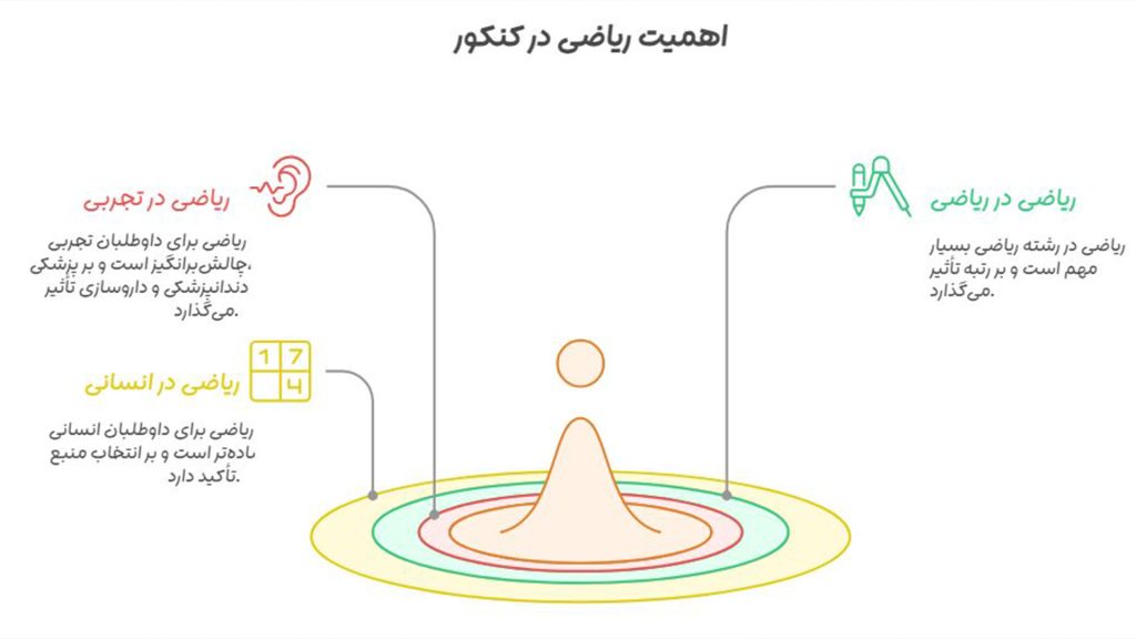 اهمیت ریاضی در کنکور