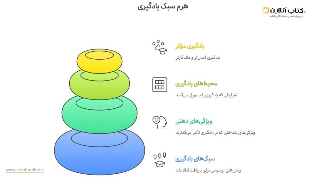 اینفوگراف هرم سبک یادگیری
